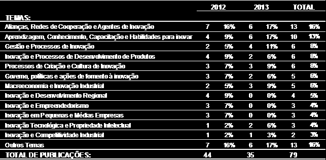 3 MÉTODOS Este trabalho tem o objetivo de fazer uma análise da produção científica a partir das publicações nos anais dos Encontros Nacionais de Engenharia de Produção de 2012 e 2013 relacionados ao