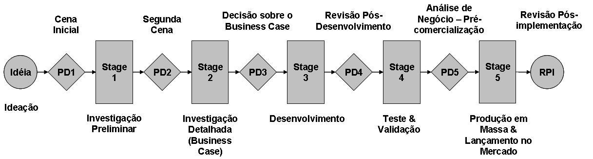 Implementação Mercado Funil Ideias Conceito Projetos -Novos