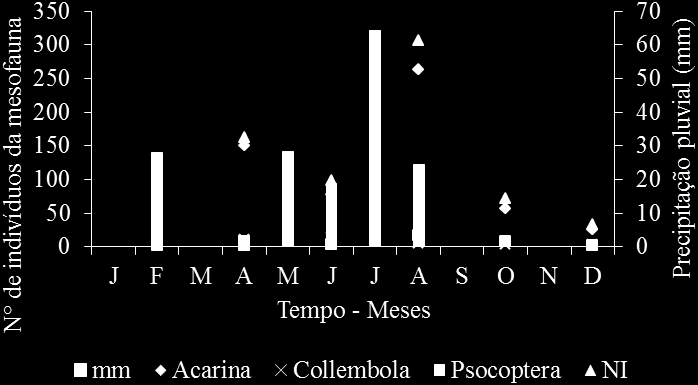 Verificou-se ampla variação na abundância de indivíduos da comunidade da mesofauna do solo ao longo dos meses avaliados, para as duas áreas pesquisadas (Figuras 1A e 1B), com registro nos meses de