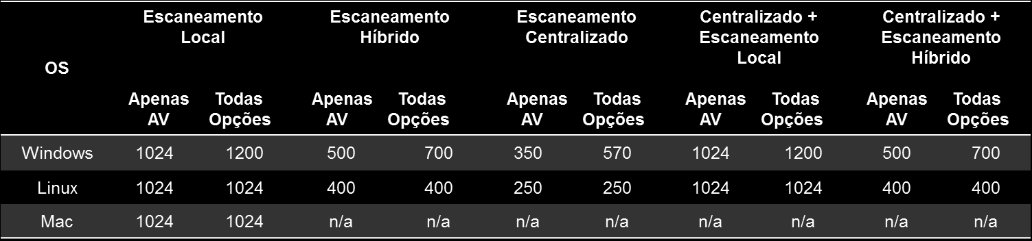 Requisitos de Sistema O GravityZone Advanced Business Security é indicado para workstations, laptops e servidores rodando o Microsoft Windows, Mac e Linux.