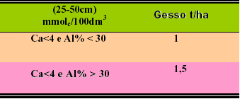 13. A gessagem A aplicação de gesso (CaSO4. 2H2O) ao solo visa aplicar cálcio e enxofre e também melhorar o ambiente solo em subsuperfície.