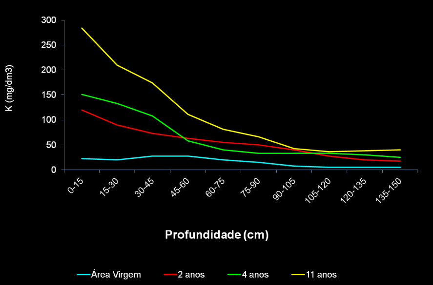 Níveis de K, em ppm, em diferentes profundidades de solo e