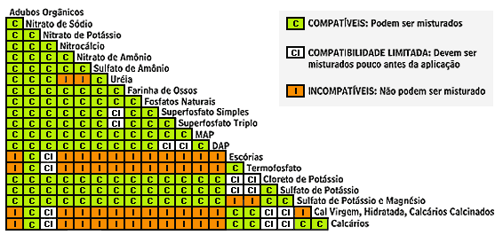 11 4 COMPATIBILIDADE ENTRE FERTILIZANTES Em virtude das possíveis reações físicas, químicas e físico-químicas que podem ocorrer na mistura de fertilizantes, pode-se dizer que existem três tipos de