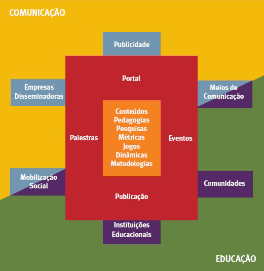 Relatório de atividades 2011 Ações e Estratégias Ao longo de seus dez anos de trabalho, o Instituto Akatu desenvolveu e consolidou conceitos, conteúdos e práticas de sensibilização e mobilização do