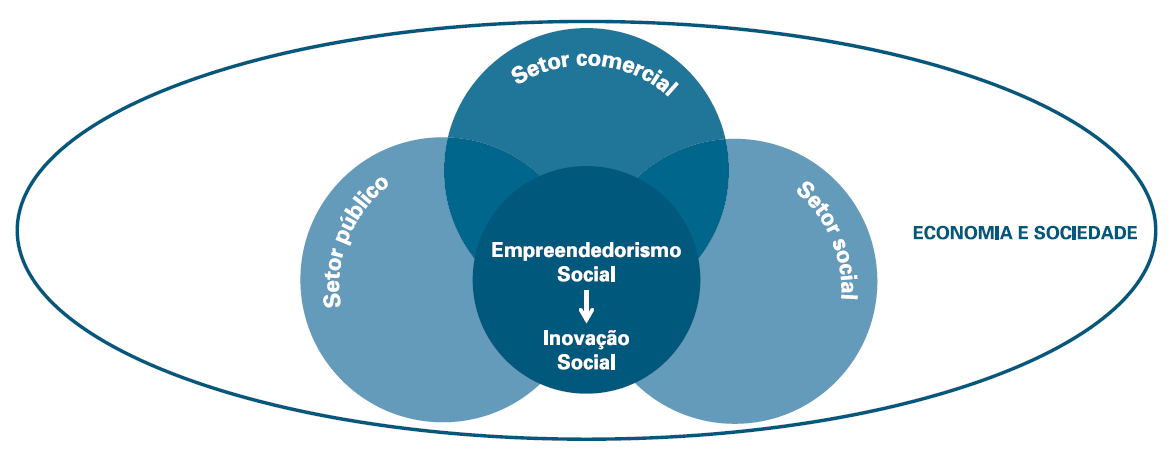 Portugal: Visão para 2020 Um ecossistema de inovação e empreendedorismo social dinâmico e eficaz no apoio à incubação, reforço, crescimento e disseminação de iniciativas de inovação social, em que