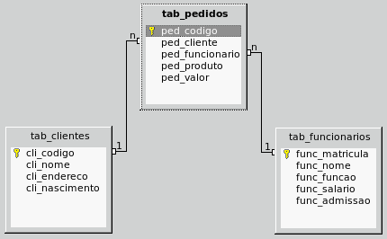 5. Relacionamentos Relacionamentos são ligações lógicas entre as tabelas, identificando comportamentos derivados dos processos de trabalho do usuário.