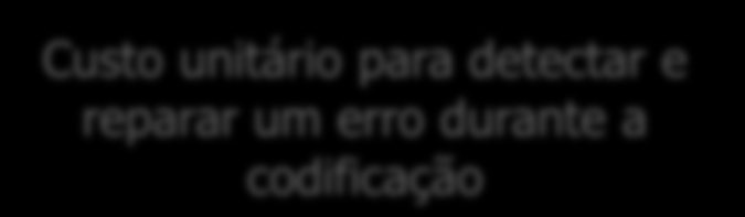 Quanto custam os reparos de defeitos Custo unitário para detectar e reparar um erro durante a codificação FATTO Consultoria e Sistemas - www.fattocs.