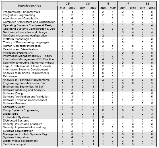 4. CURRÍCULOS: Graus máximos e mínimos Figura 4.