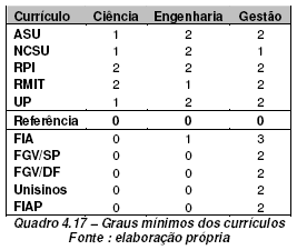 4. CURRÍCULOS: Comparação Graus Mínimos A FIA apresenta foco de fato em Serviços notoriamente no item Gestão e com nível introdutório em engenharia.