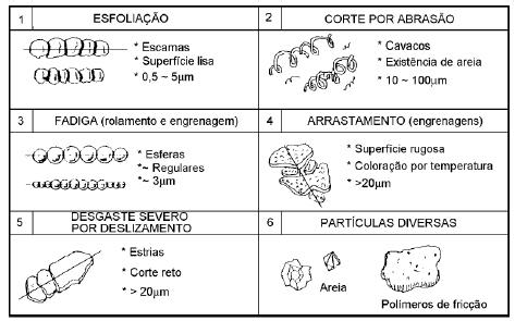 quantificação das partículas em suspensão no lubrificante, e uma analítica que utiliza a observação das partículas em suspensão no lubrificante.