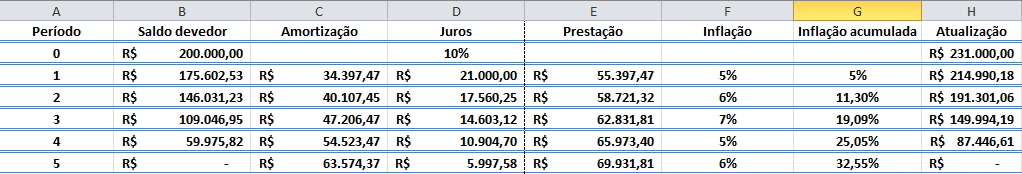 Empréstimos com cláusulas de correção monetária R = (1 + I).R = (1+0,05).