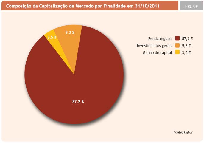 O gráfico abaixo apresenta uma classificação dos FII baseada em