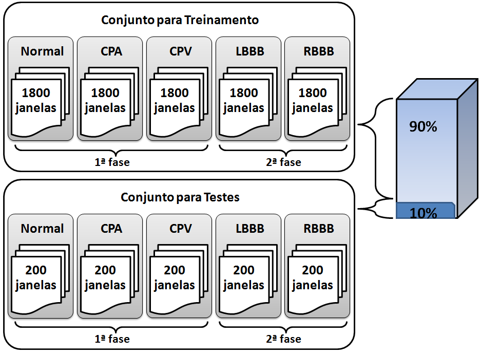 44 Figura 4.7. Processo de criação dos conjuntos de dados utilizados no treinamento e nos testes. Construiu-se uma ART2 com 100 unidades de entrada e com 15 unidades de saída. A figura 4.