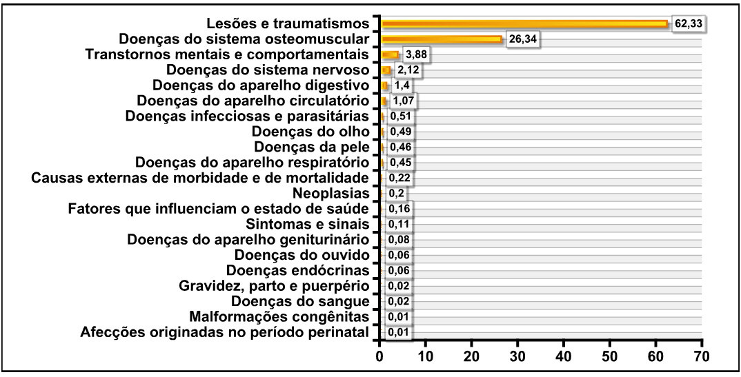 20 maior parte causada por lesões e traumas (62,3%), doenças do sistema osteomuscular (26,3%) e transtornos mentais e comportamentais (3,8%), como mostrado na Figura 1.