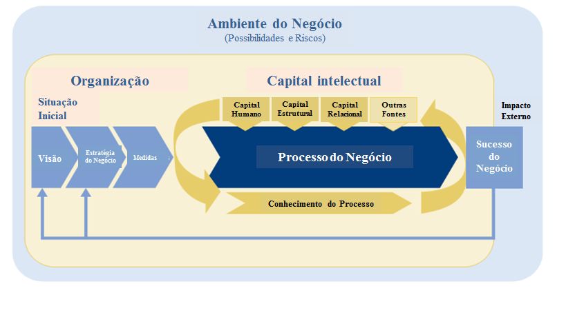 38 explicam qual a estrutura do capital intelectual em uma organização, sustentado pelo capital humano (CH), capital estrutural (CE) e capital relacional (CR).