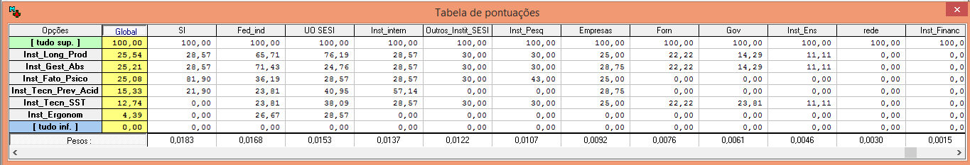 88 Figura 21: Avaliação global dos descritores.