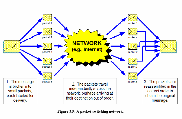 Transmissão via pacotes 1. A mensagem é quebrada em pacotes pequenos, cada um identificado para entrega. 2.