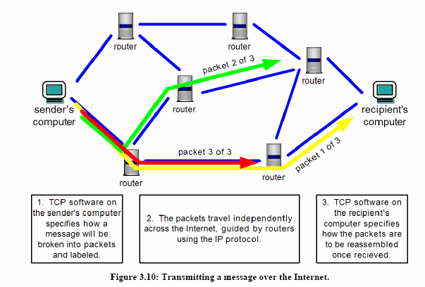 Transmissão via TCP/IP 1. Software de TCP no computador do remetente quebra a mensagem em pacotes e as identifica. 2.