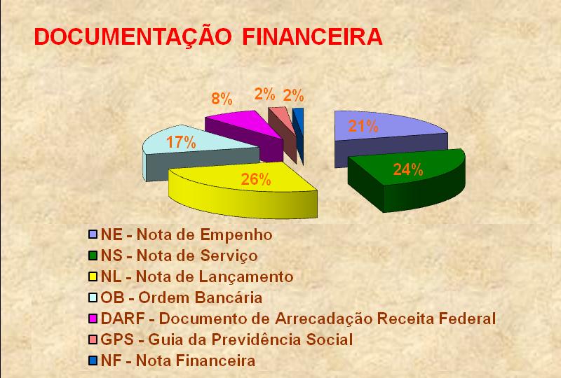 DOCUMENTOS FINANCEIROS UG 170100 GESTÃO NE NS NL OB DARF GPS NF TOTAL Tesouro 2012 1.656 1.946 2.073 1.379 615 191 120 7.980 2011 1.653 1.557 1.172 1.