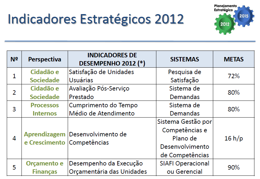 2.4. Indicadores O Planejamento Estratégico da Superintendência de Administração no Espírito Santo obedece, em suma, as diretrizes estabelecidas pelo Órgão Central, a Subsecretaria de Planejamento,