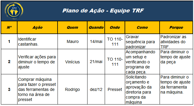 71 Tabela 10 Plano de ação considerando tempos de ajuste Fonte: empresa (2012) TEMPO DE ATIVIDADES DIMENSIONAIS o plano de ação montado para trabalhar com os tempos dimensionais está evidenciado na