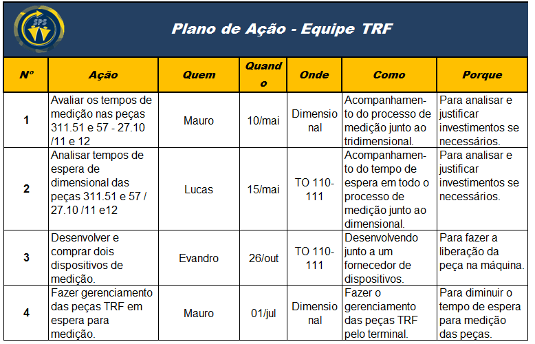 72 Tabela 11 Plano de ação considerando tempo dimensional Fonte: empresa (2012) Porém, no decorrer do projeto não foi possível confeccionar o dispositivo para medir estas peças na máquina, pois