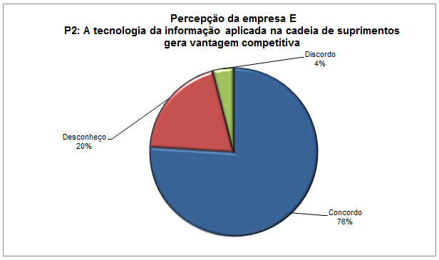 102 correta dos recursos da empresa, contribuindo assim com a proposição P2.