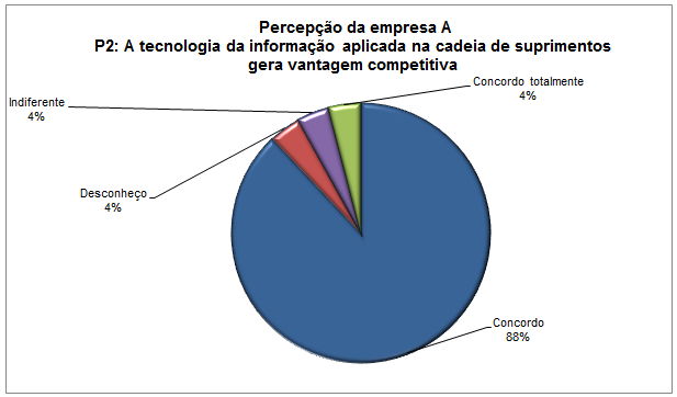 85 Gráfico 9 - Percepção da empresa A em relação à proposição 2: A tecnologia da informação aplicada na cadeia de suprimentos gera vantagem competitiva 4.