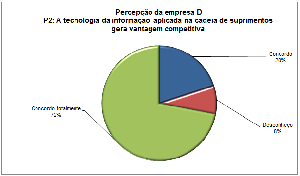 98 Conforme apresentado nos Gráficos 14 e 15, as questões analisadas corroboraram em 96% que o emprego das tecnologias da informação na cadeia de suprimentos melhora a qualidade do serviço (P1).