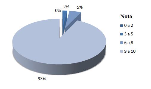 8 educacional serão suprimidos deste artigo. (TEIXEIRA & BRANDÃO, 2003). A utilização do recurso computacional despertou nos alunos consultados um interesse bastante visível.