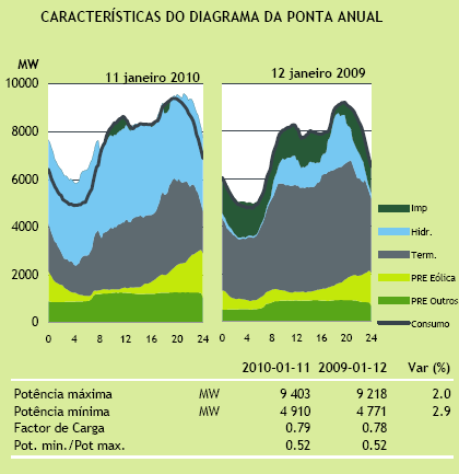 Hidroenergia tecnologia extremamente flexível para produção de energia, de resposta rápida em termos de