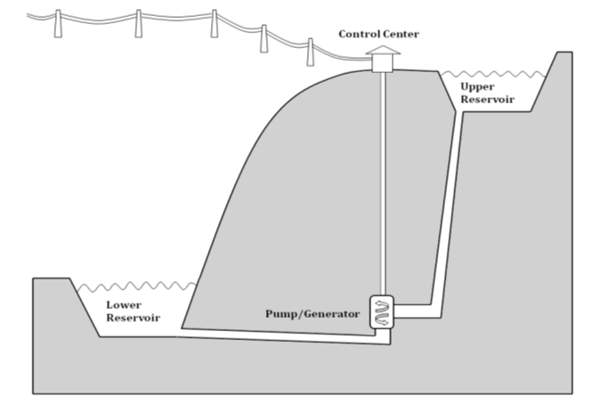 Pumped-Storage (armazenamento por bombagem) A melhor solução para armazenamento e intermitência das energias renováveis Upgrade Project