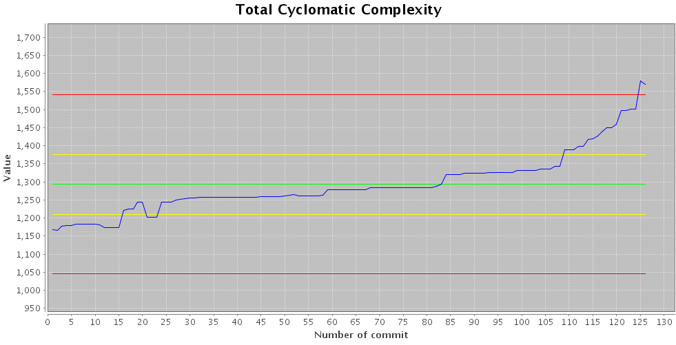 6. Conclusão Figura 3. Gráfico do valor absoluto da métrica Total Cyclomatic Complexity.