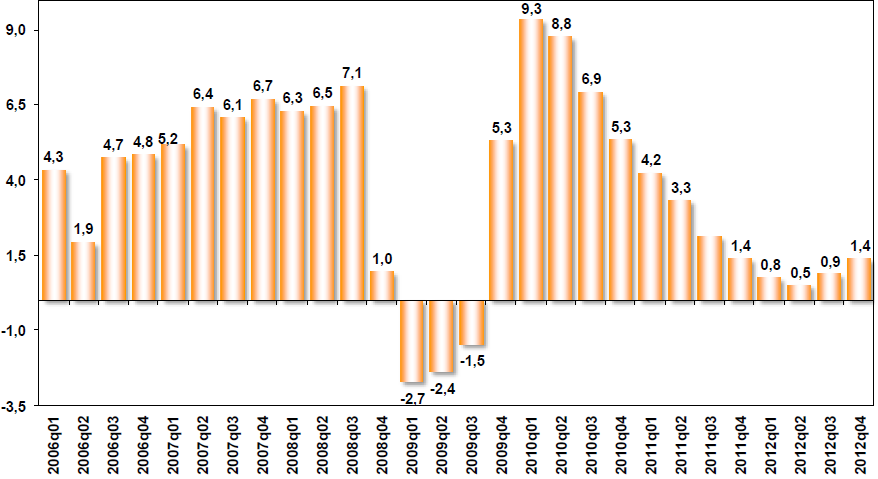 PIB a preços de mercado: Crescimento real em relação ao mesmo período do ano anterior - % Fonte: IBGE.