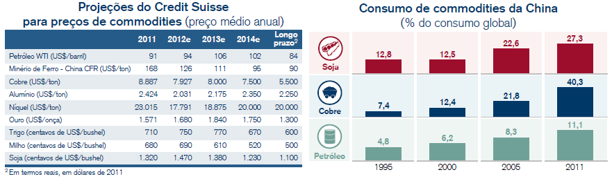 A China completa o Soft Landing Fonte: Credit Suisse DCEE 5 Departamento DCEE