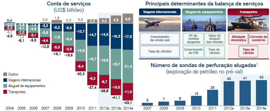 Aumentam despesas com serviços Fonte: Credit Suisse DCEE 8 Departamento DCEE