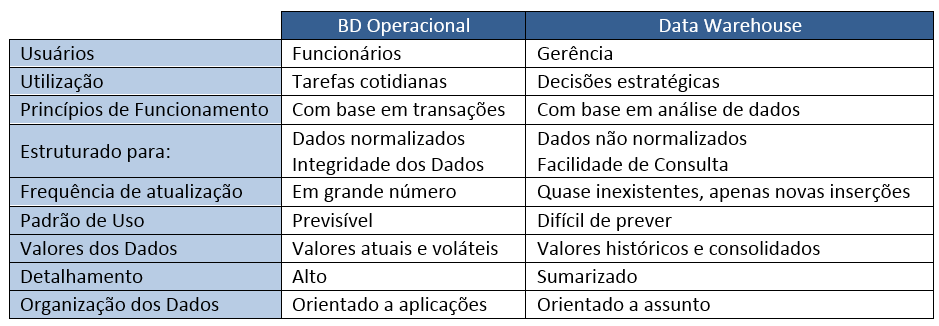 BD Operacional/Transacional