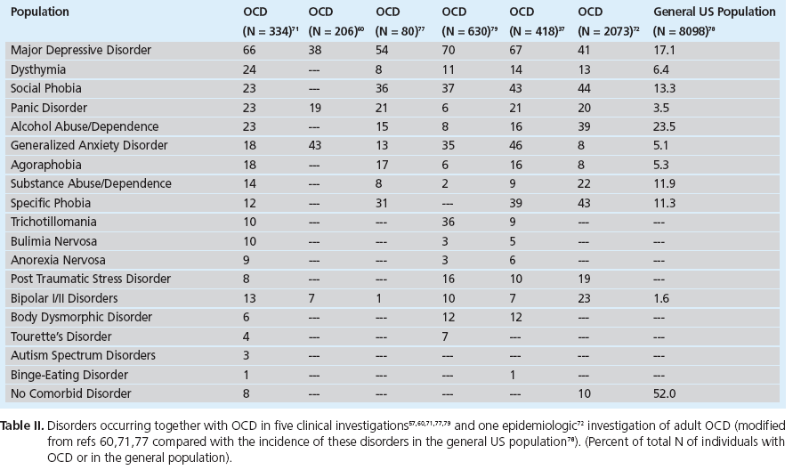 DIAGNÓSTICO (DSM - IV) a. Compulsões ou obsessões; b. Reconhecidas em algum momento como excessivas e não razoáveis ; c.