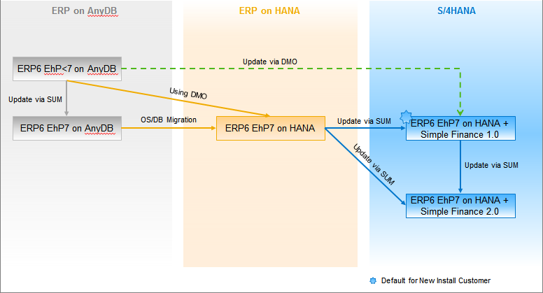 S/4HANA