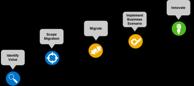 S/4HANA Adoption Roadmap Service Packages Identify Value Scope Migration Migrate Implement Business Scenarios Innovate Max Attention / Active Embedded Strategy and Technical Design for SAP HANA