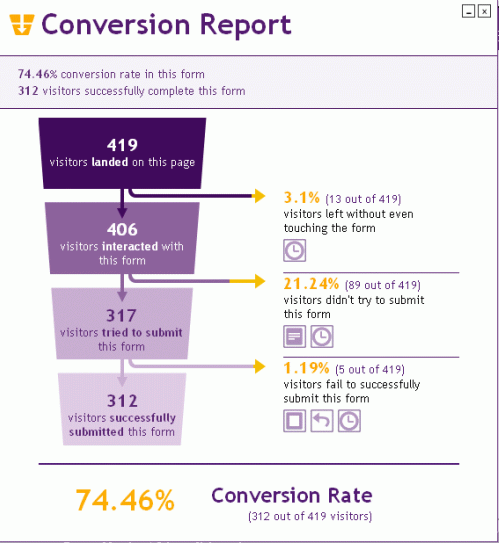 Análise de Conversão KPI`s de conversão Aumente dramaticamente a conversão de seus