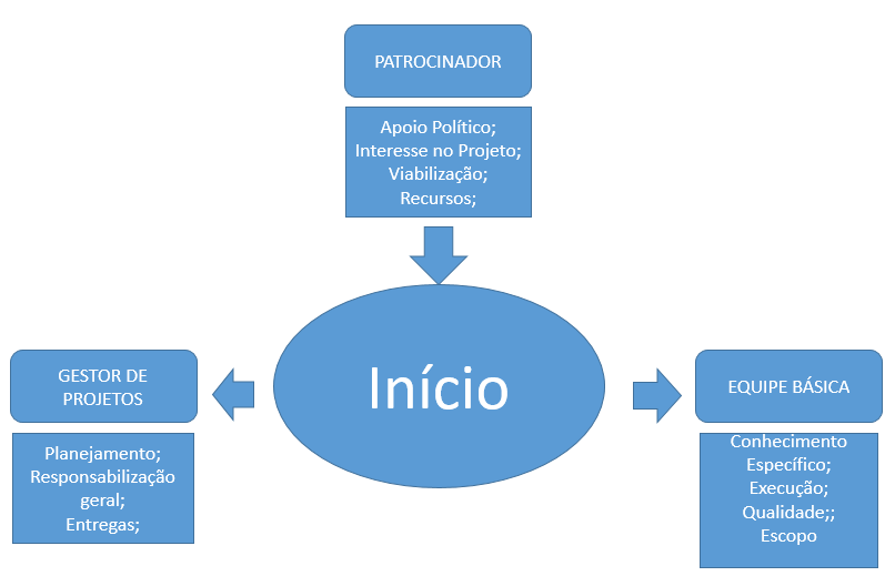 27 na definição da estimativa de prazo, do custo e dos recursos que devem ser alocados ao projeto. Abaixo segue o esquema de início do projeto e as definições dos papeis a serem prestados durante ele.