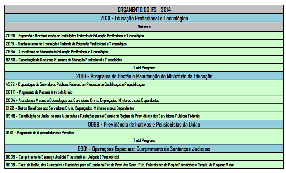 P l a n o d e D e s e n v o l v i m e n t o I n s t i t u c i o n a l 2014-2019 413 11 CAPACIDADE E SUSTENTABILIDADE FINANCEIRA O contexto da elaboração da proposta de orçamento do IFS está ligado