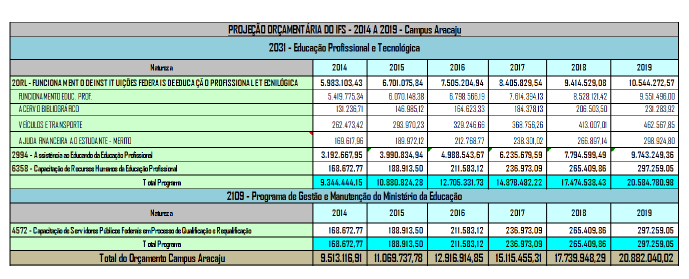 Tabela 12 - Projeção Orçamentária do IFS - 2014 a 2019 - Campus Aracaju P l a n o d e D e s e n v o l v i m e n t o I n s t i t u c i o n a l 2014-2019 416 Avenida