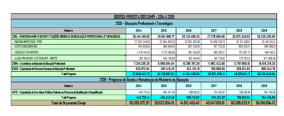 P l a n o d e D e s e n v o l v i m e n t o I n s t i t u c i o n a l 2014-2019 424 Tabela 19 - Despesa Prevista dos Campi - 2014 a 2019 Avenida Jorge