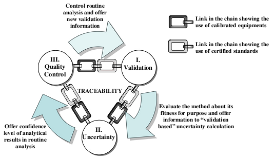 16 Segundo Olivares (12), o ciclo da garantia da qualidade analítica - AQAC, figura 3, é uma forma de relacionar conceitos que possam ser utilizados para implementar adequadamente os principais