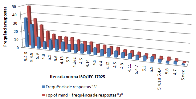 41 Através dessa avaliação foi possível inferir, através do tratamento estatísticos dos dados, que os requisitos técnicos (Item 5) são mais difíceis de serem atendidos na pós implantação da ABNT NBR