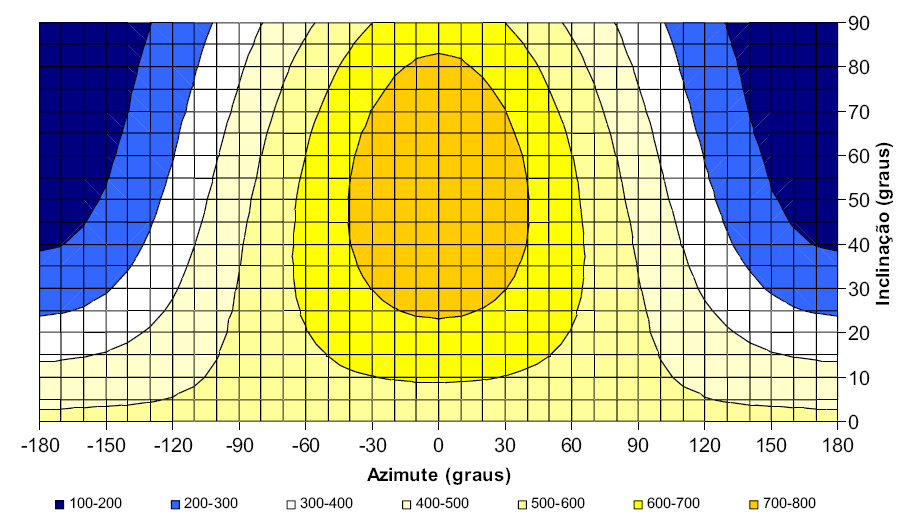 Fig.19. Irradiância solar global no semestre de verão, para diferentes orientações da superfície receptora (KWh/ ) [14] Fig.20.