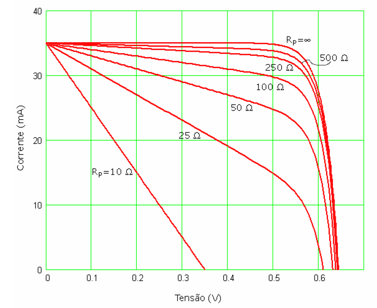 Fig.28. Efeito da variação da resistência paralela na curva I-V [24,25] 3.3.2 Curva de potência.