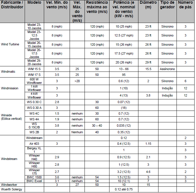 Na tabela seguinte, apresentam-se vários tipos de soluções de aerogeradores, respectivas características e fabricantes.